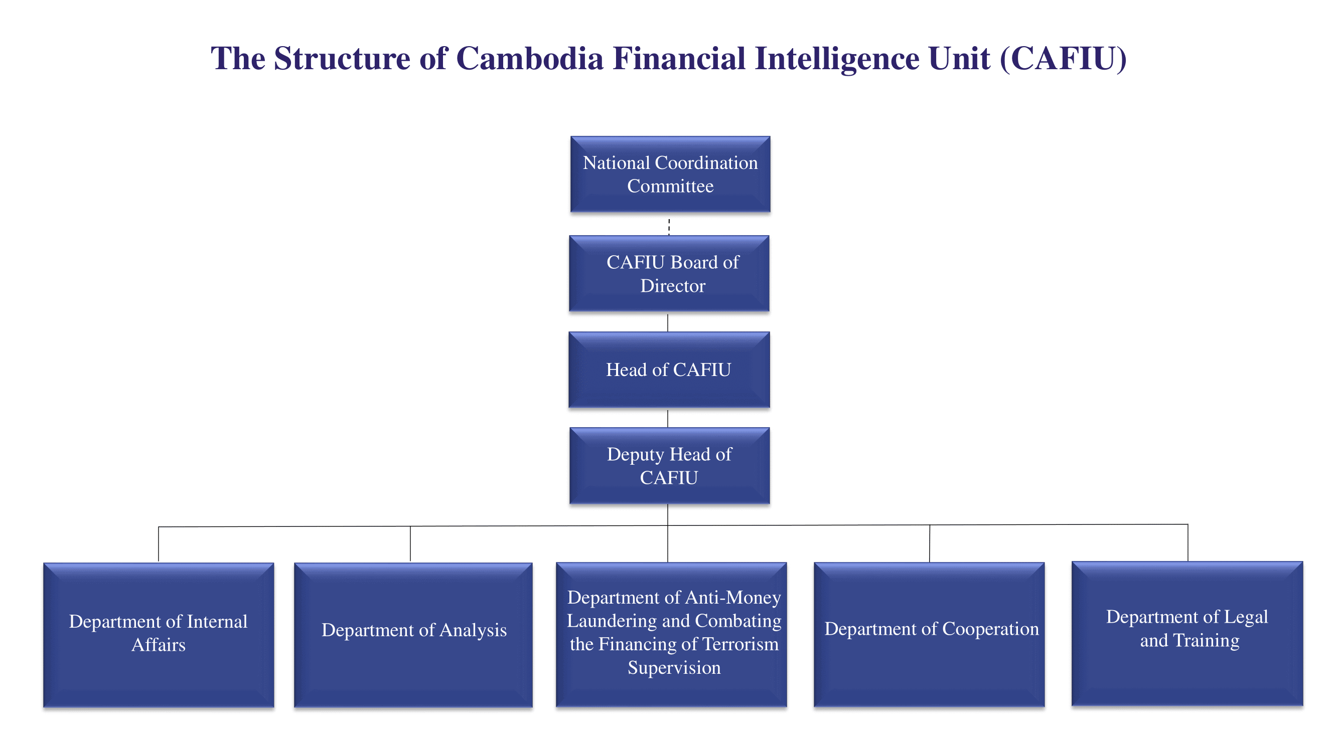 Cafiu cambodia financial intelligence unit